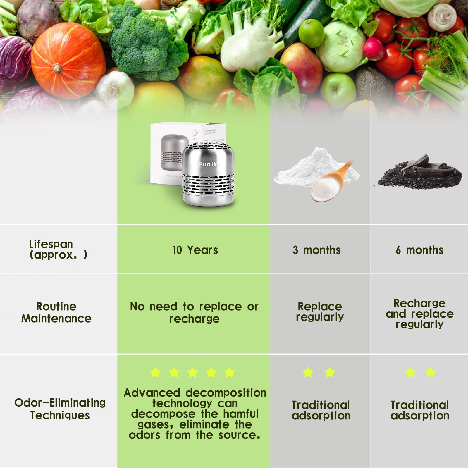 Refrigerator Deodorizer,Lasts up to 10 Years,Refrigerator Odor Eliminator,Fridge Deodorizer,More Effective Than Baking Soda Bamboo Air Purifying Bags